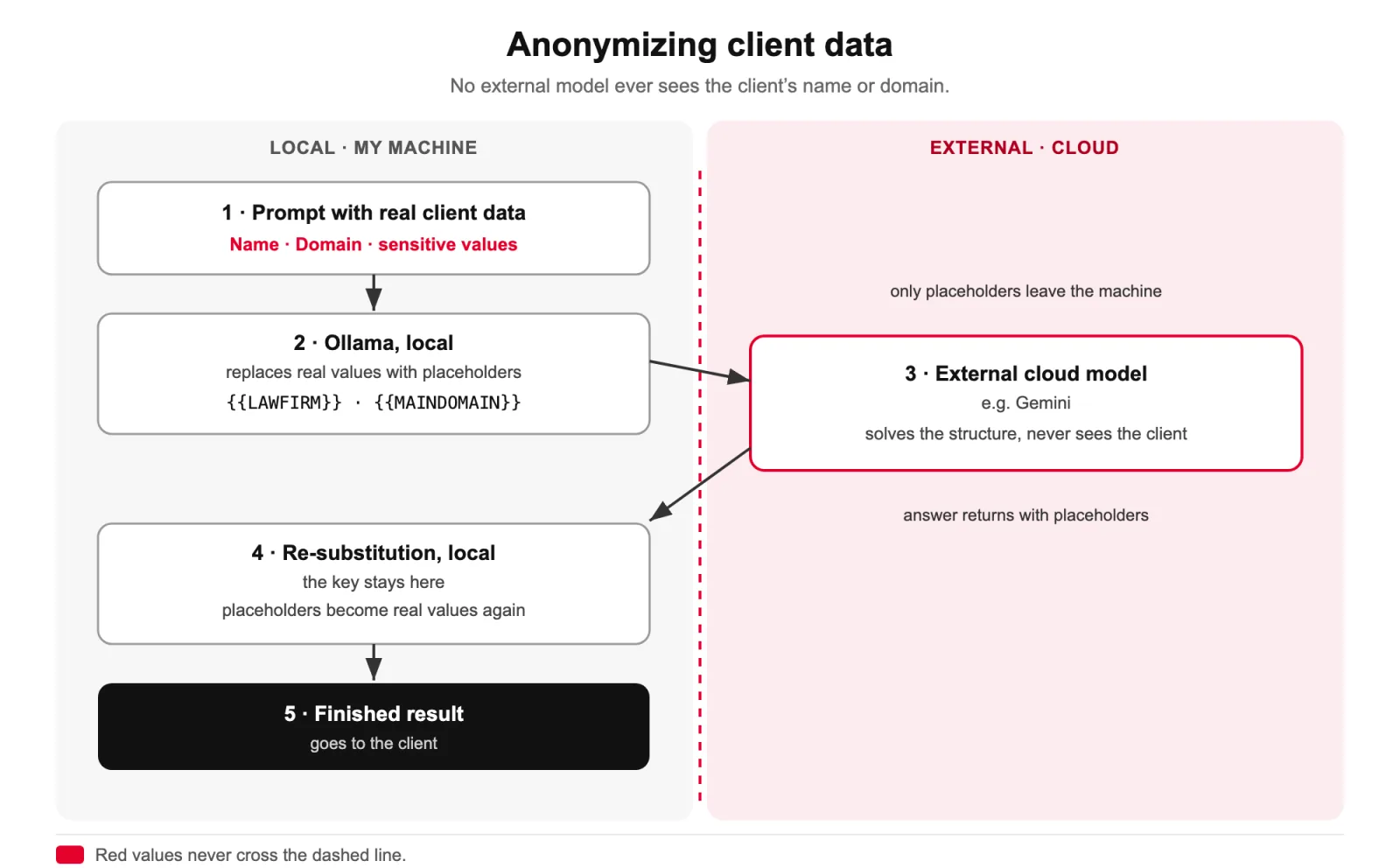 Anonymizing client data: local Ollama swaps real names and domains for placeholders before an external cloud model; only placeholders leave the machine, then values are restored locally.