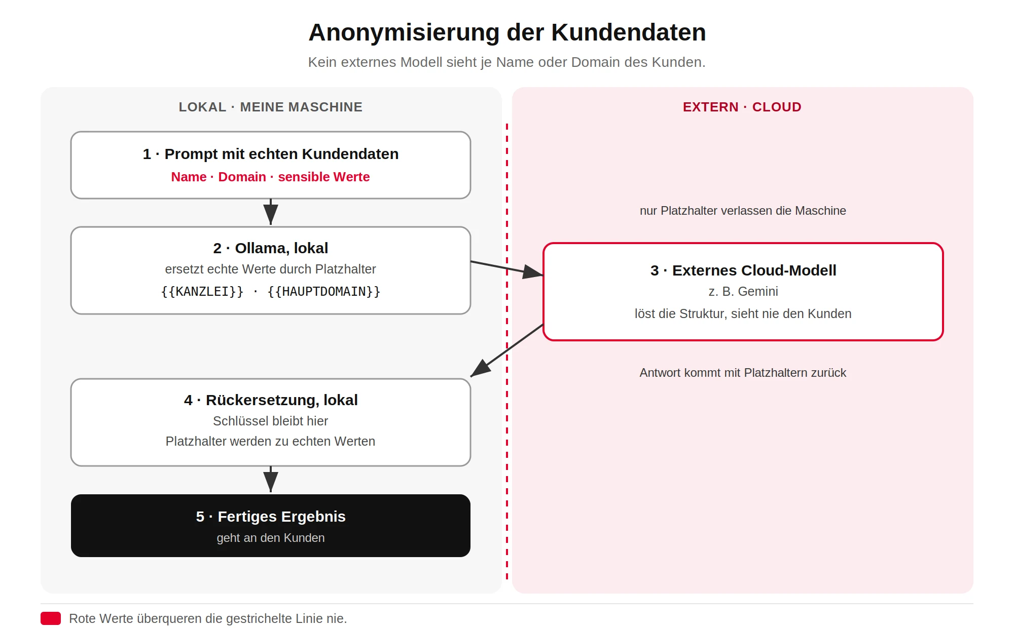 Anonymisierungs-Flow: echte Kundendaten bleiben lokal, nur Platzhalter erreichen das externe Cloud-Modell, die Rückersetzung passiert lokal.