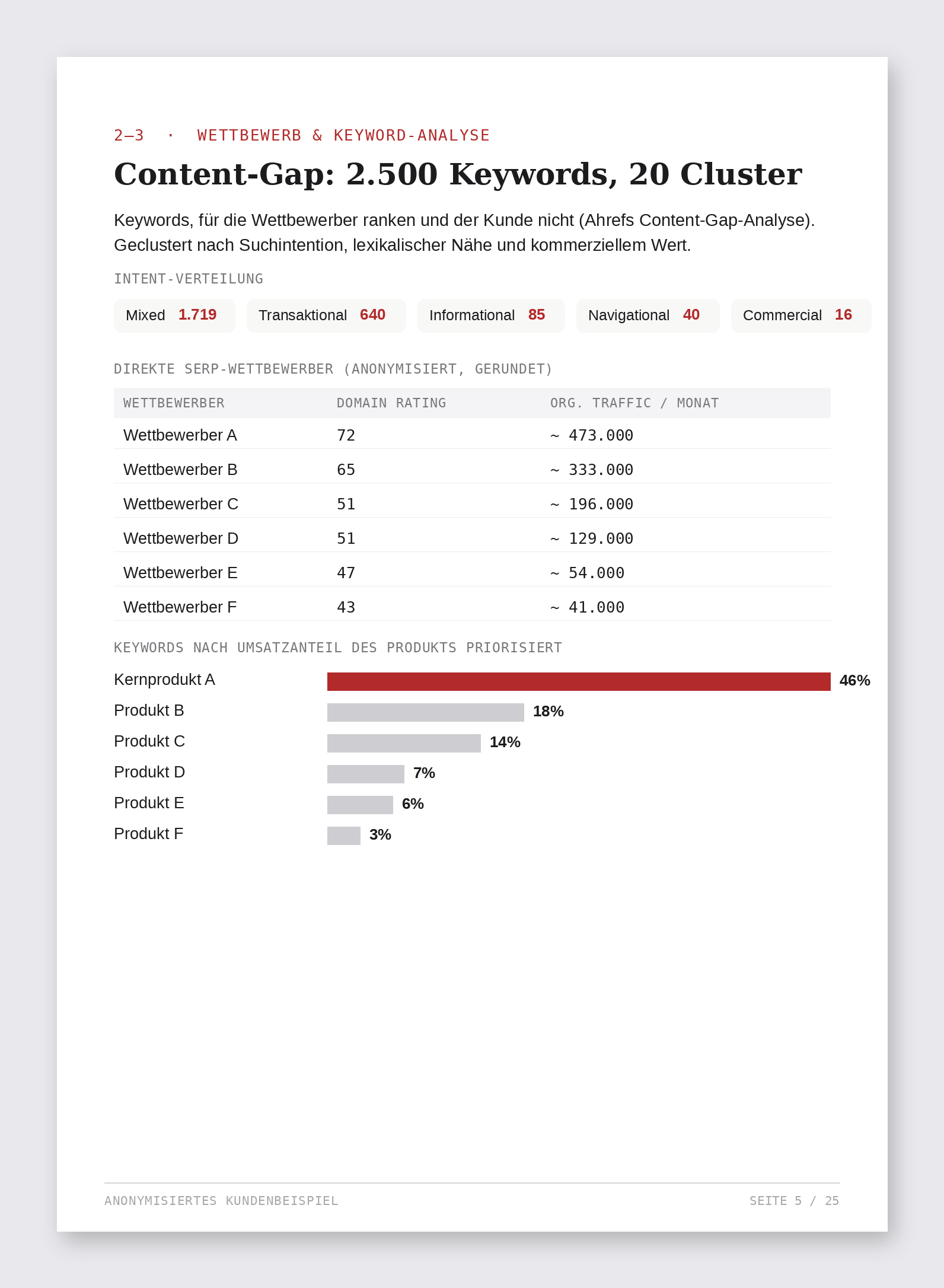 Content gap analysis with 2,500 keywords, intent distribution and SERP competitors