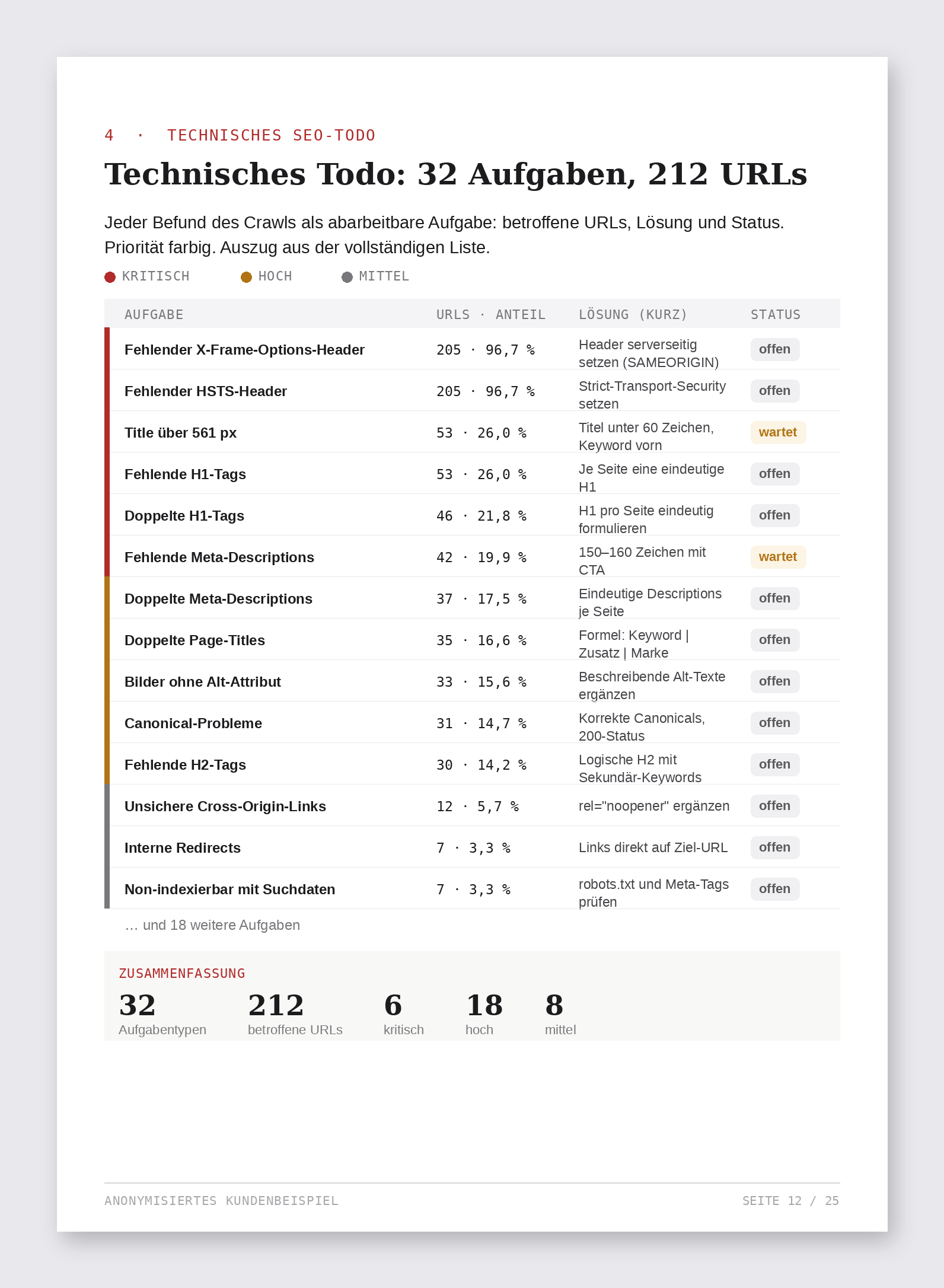 Technical to-do with 32 tasks across 212 URLs, each with a solution and status