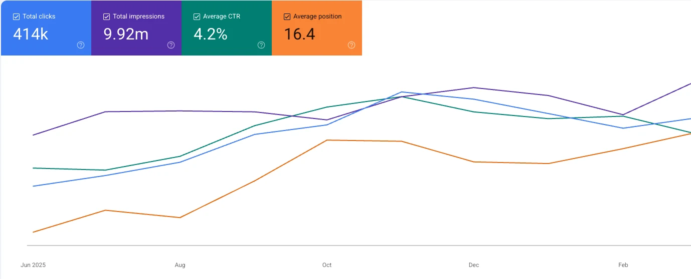 Google Search Console Verlauf des B2C-Vergleichsportals: 414.000 Klicks, 9,92 Millionen Impressionen, 4,2 Prozent durchschnittliche Klickrate und durchschnittliche Position 16,4 im Zeitraum Juni 2025 bis März 2026.