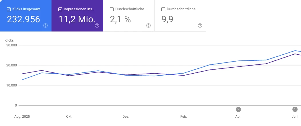 Google Search Console trend for the French language version of a Swiss online retailer