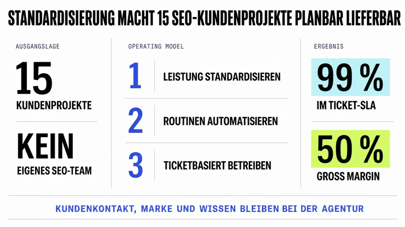 White-Label-SEO-Betriebsmodell einer Performance-Marketing-Agentur: 15 Kundenprojekte, standardisierte Leistungen, automatisierte Routinen, ticketbasierter Betrieb, 99 Prozent Ticket-SLA und 50 Prozent Gross Margin.