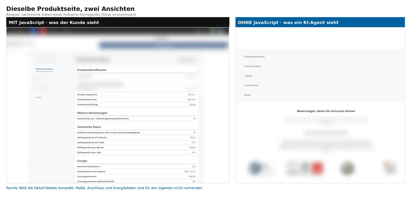 Vergleich einer Produktseite mit und ohne JavaScript. Mit JavaScript rendert die vollständige Tabelle „Technische Daten“ mit Maßen, Netzanschluss und Kühlkapazität. Ohne JavaScript ist der Bereich „Technische Daten“ leer.