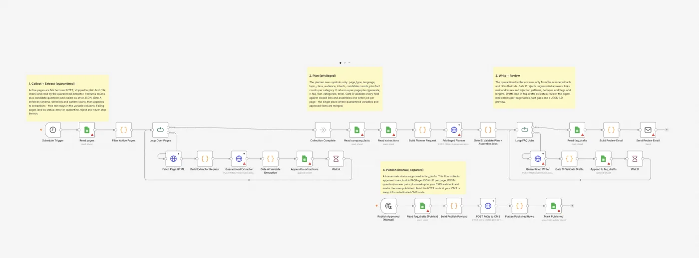 n8n canvas of the FAQ Factory workflow: four phases (collect and extract, plan, write and review, publish) with gates A through C and a separate manual publish flow