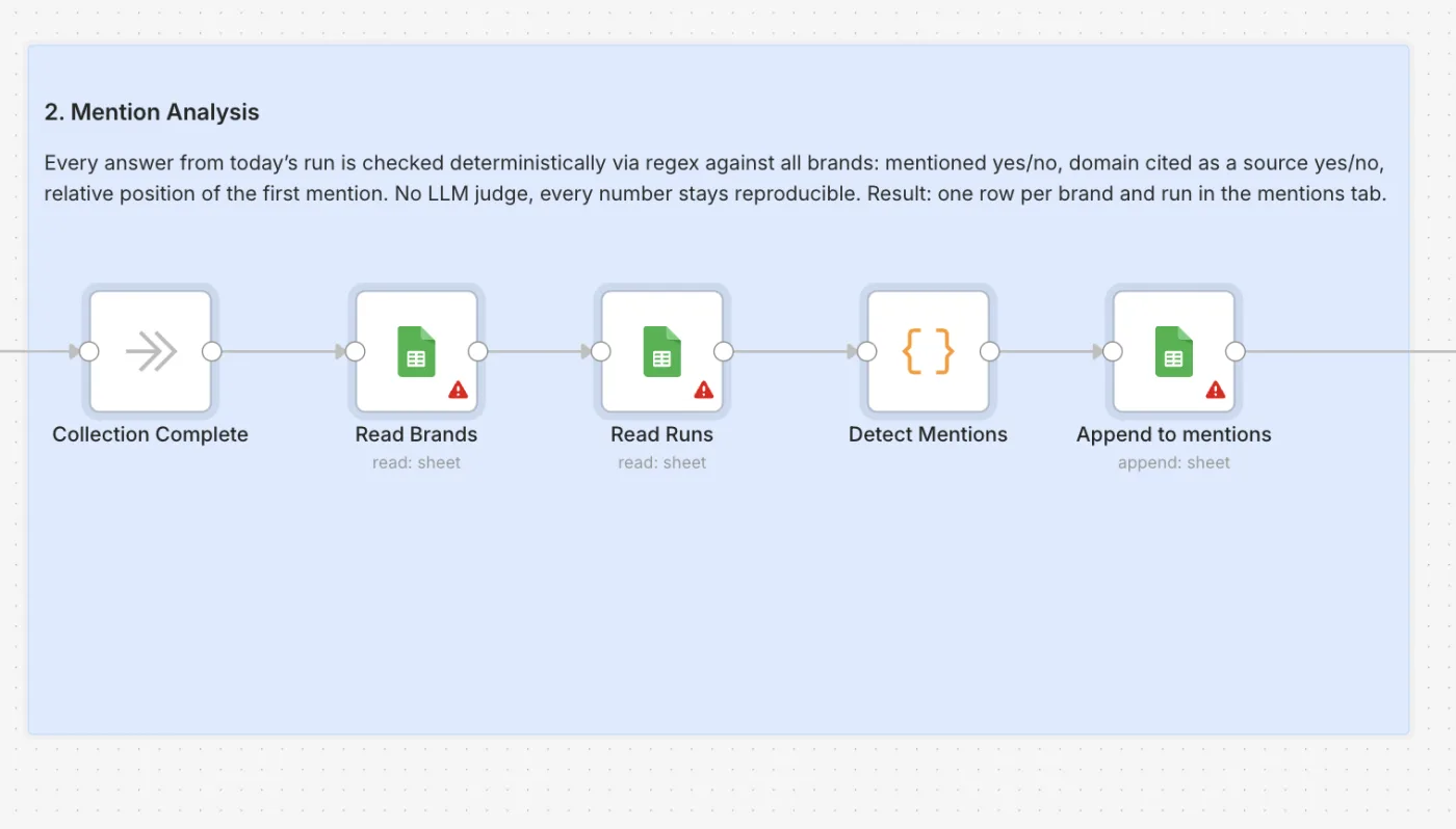 n8n canvas, phase 2: Read Brands, Read Runs, Detect Mentions, Append to mentions
