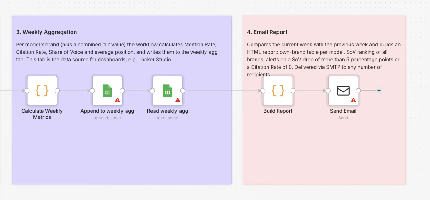 n8n canvas, phases 3 and 4: Calculate Weekly Metrics, Append to weekly_agg, Build Report, Send Email