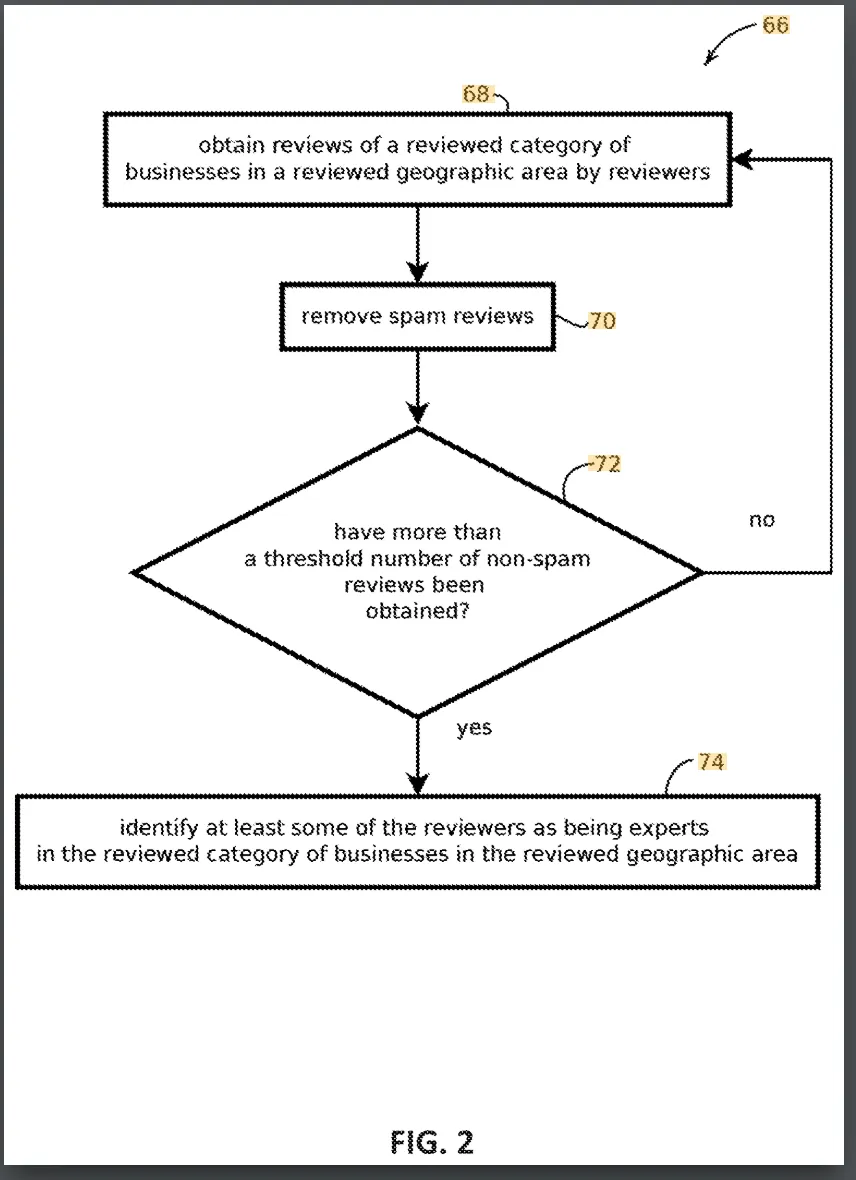 Flussdiagramm aus der Patentschrift: Bewertungen einer Kategorie von Betrieben in einem geografischen Gebiet einsammeln, Spam-Bewertungen entfernen, prüfen ob mehr als eine Schwellenzahl an Nicht-Spam-Bewertungen vorliegt, bei Nein zurück zum Einsammeln, bei Ja einen Teil der Bewerter als Experten in dieser Kategorie und diesem Gebiet kennzeichnen.