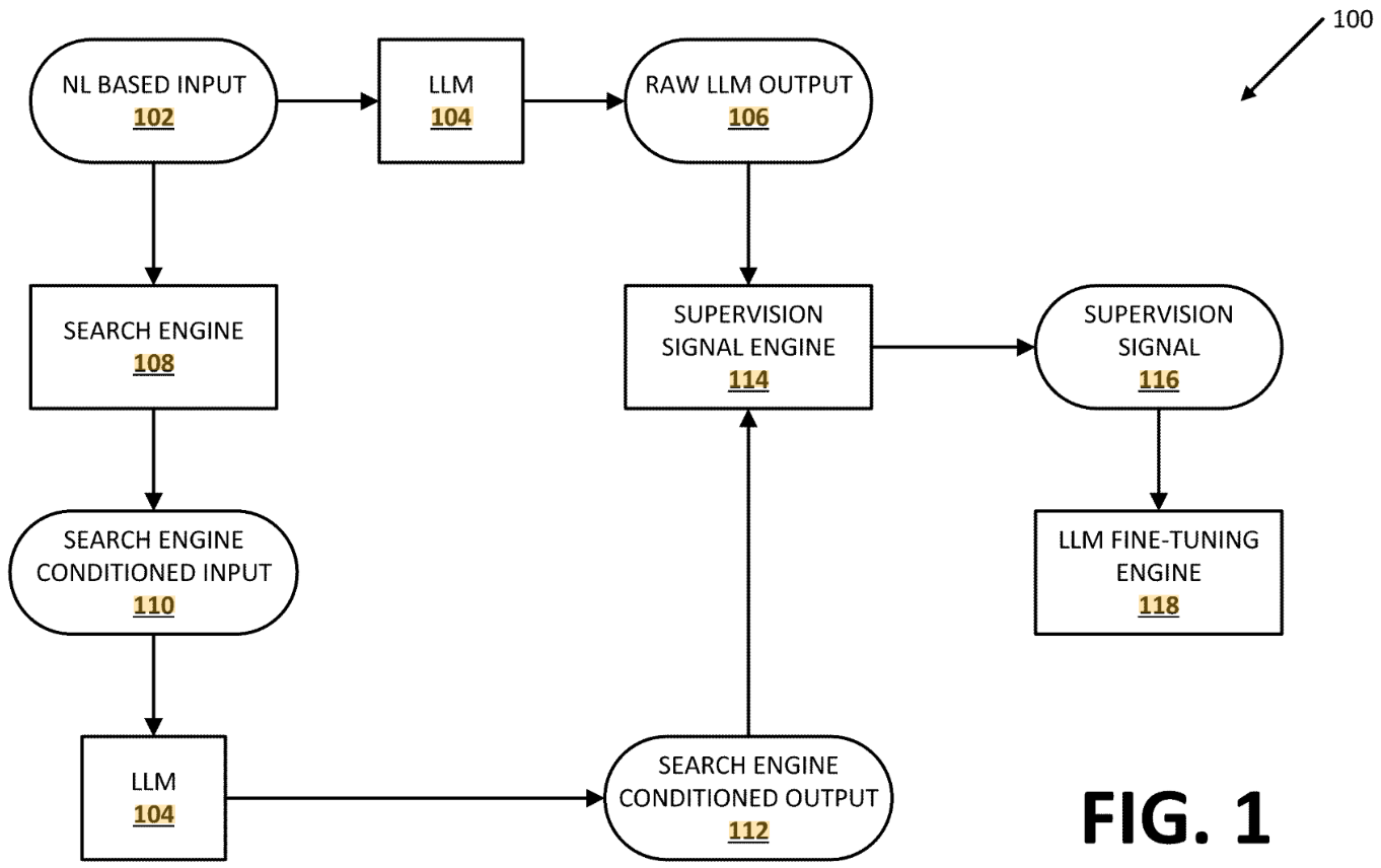 Schema aus der Patentschrift: Eine natürlichsprachliche Eingabe geht einerseits direkt in das Sprachmodell und erzeugt die rohe Modellausgabe, andererseits in eine Suchmaschine, deren Ergebnisse zu einer suchmaschinen-konditionierten Eingabe werden und über das Sprachmodell zur suchmaschinen-konditionierten Ausgabe führen. Beide Ausgaben laufen in eine Supervision-Signal-Engine, die daraus ein Supervision Signal erzeugt, das eine Fine-Tuning-Engine für das Sprachmodell speist.