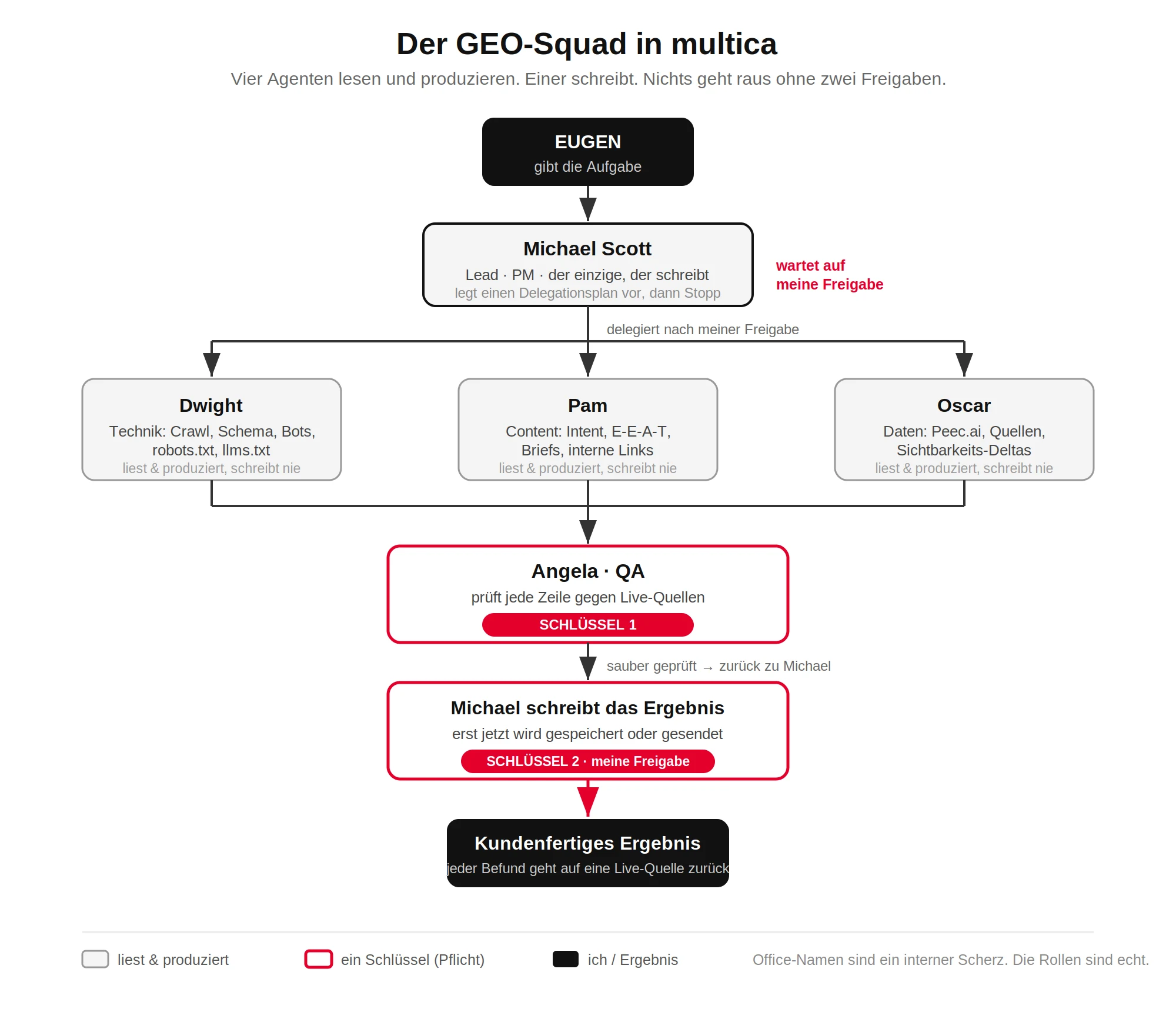 Ablauf des GEO-Squads: ein Lead delegiert nach Freigabe an drei Fachagenten, die QA prüft jede Zeile gegen Live-Quellen, geschrieben wird erst nach zwei Freigaben.