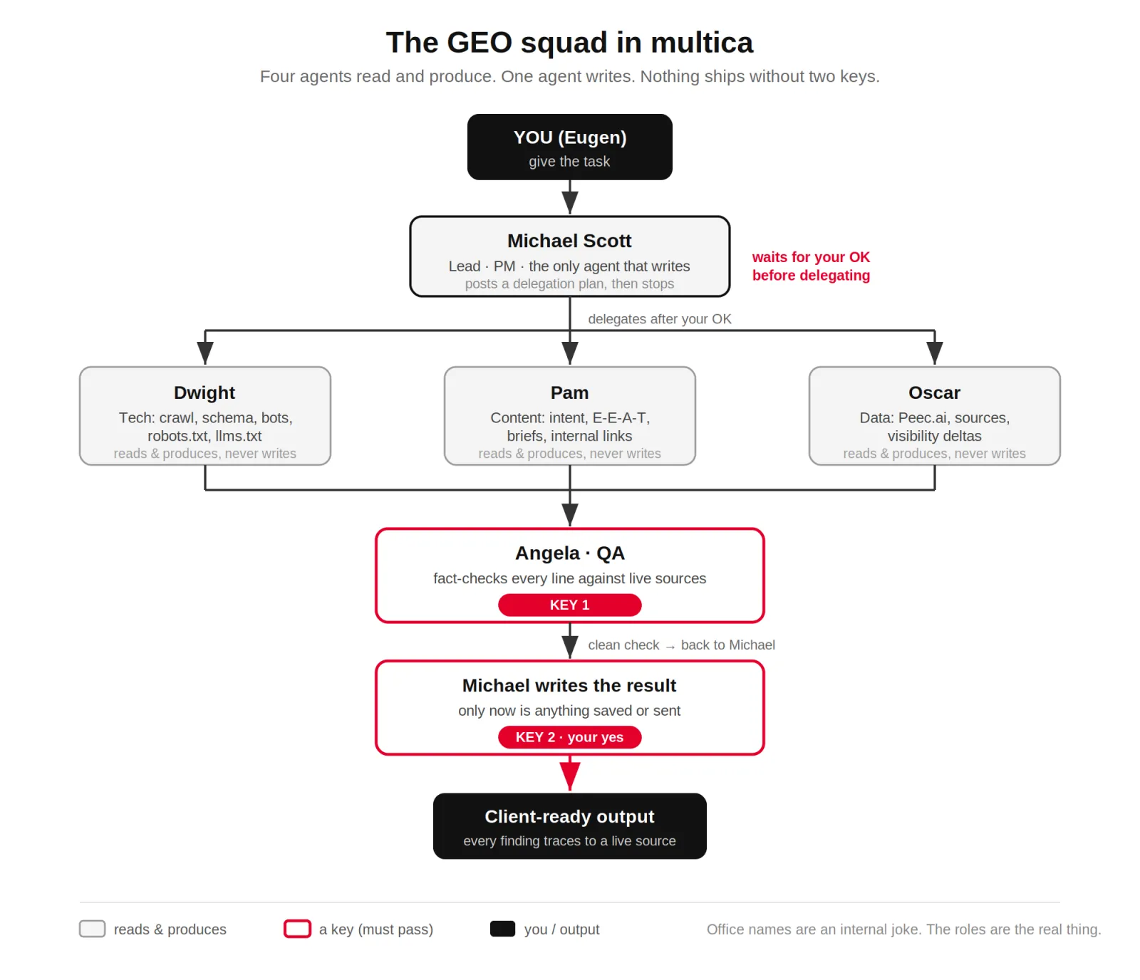 The GEO squad in multica: four agents read and produce, one agent writes; Michael posts a plan and waits for OK, Dwight Pam and Oscar specialize, Angela QA is key 1, then Michael writes only after key 2 — your yes.